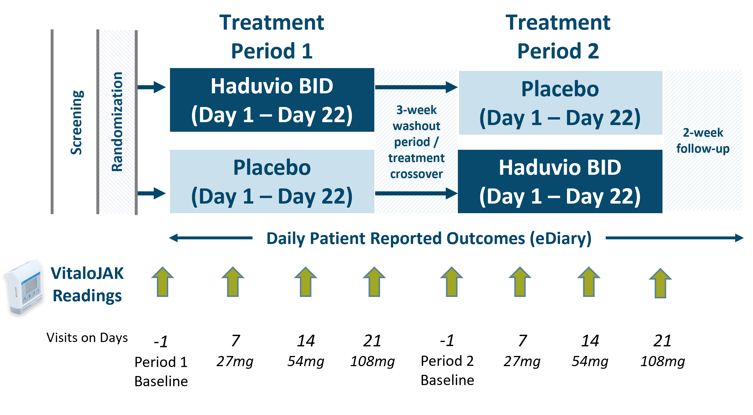 RIVER Trial Design